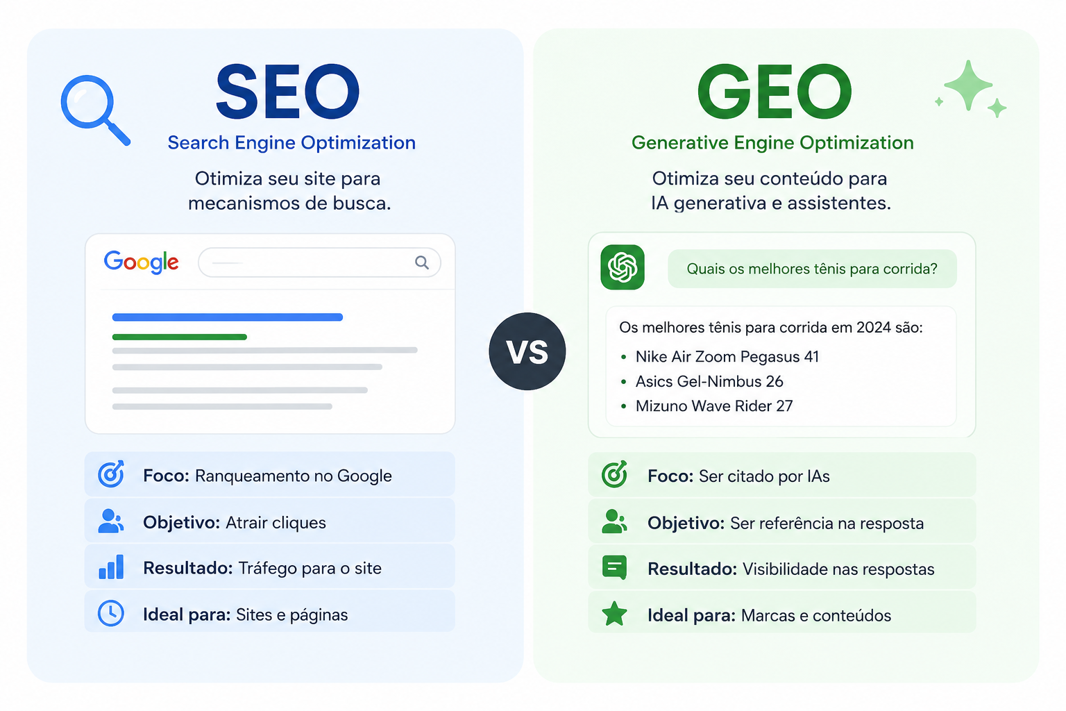 Illustration avec des icônes de recherche traditionnelle et d’intelligence artificielle mettant en évidence la différence entre SEO et GEO