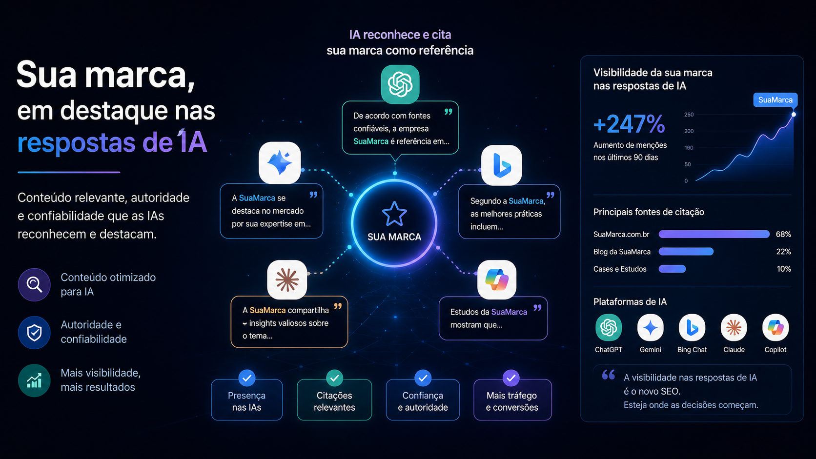 Concept image of a brand gaining visibility in AI answers, with charts, citations, and chat icons